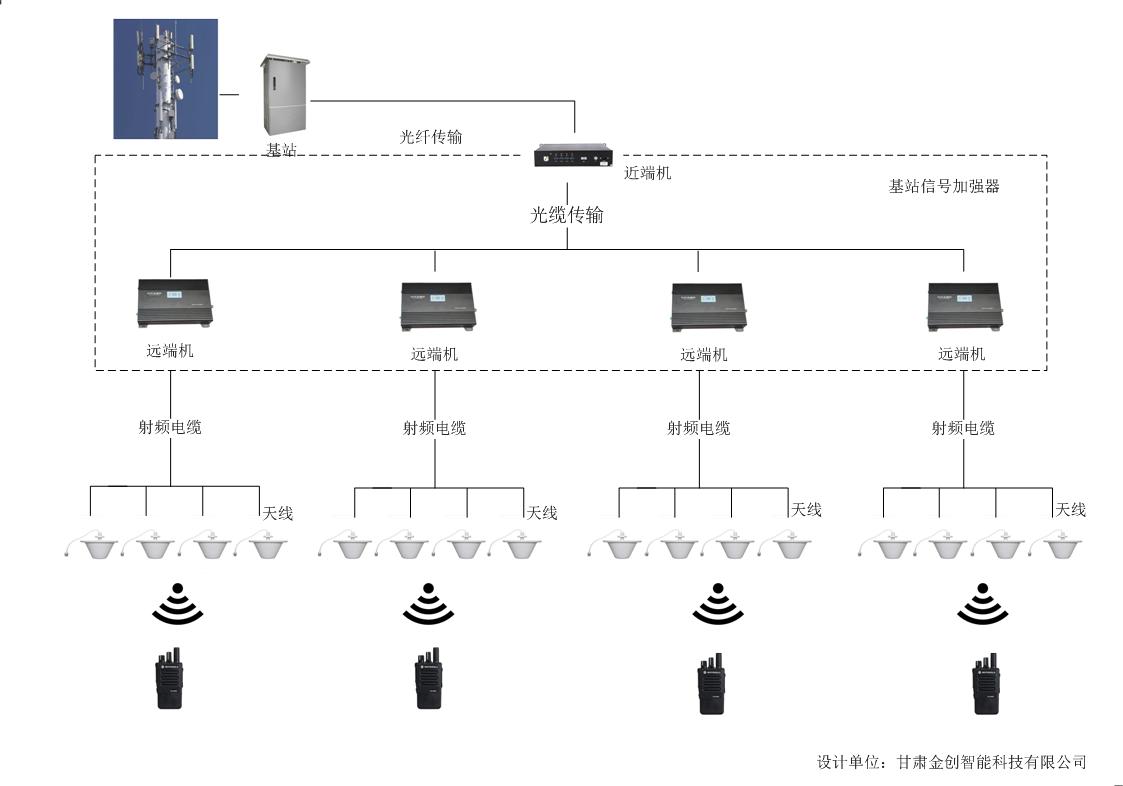 蘭州某部對講機無線覆蓋系統(tǒng)