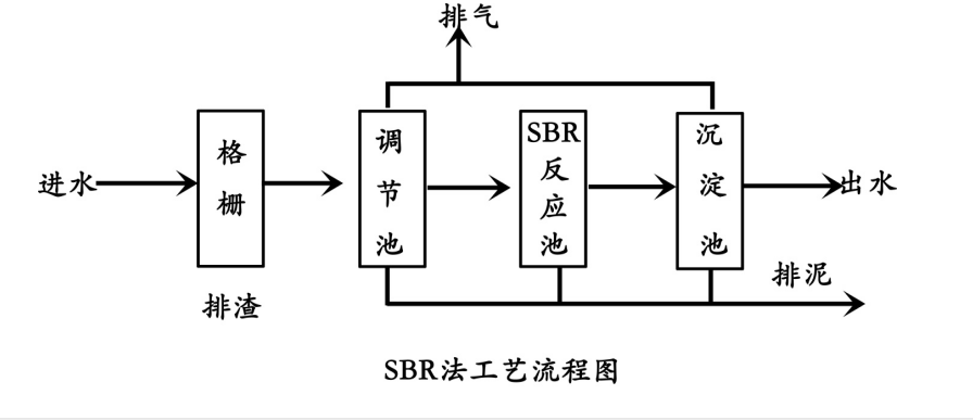 sbr工艺流程简图图片