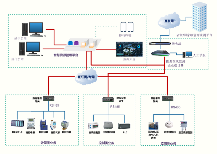 ?空間狀態與設備能耗監測