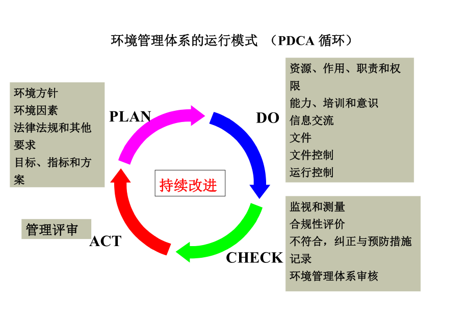 环境管理