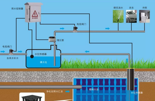 福州雨水收集系統如何與景觀結合_管道系統_建築建材_富海360企業信息