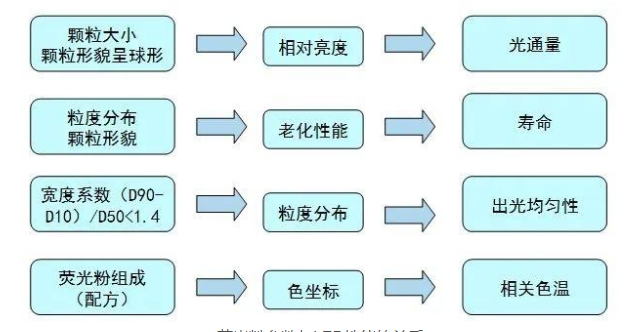 白光LED用荧光粉的合成与性能研究