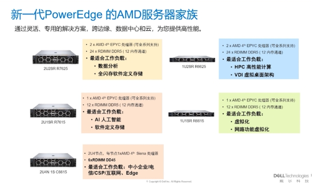 戴爾成功推出了基于AMD EPYC處理器的一系列備受市場歡迎的服務器產(chǎn)品